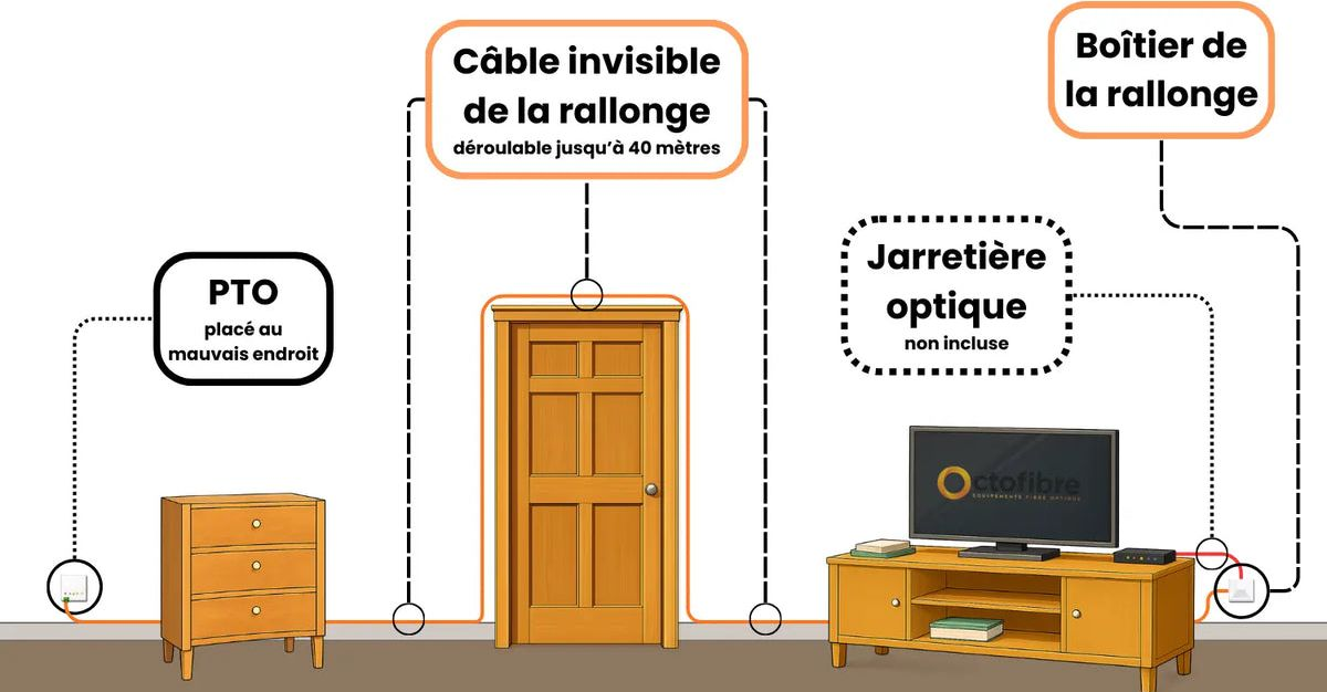 Schéma d'installation : PTO, câble de la rallonge, jarretière et boîtier