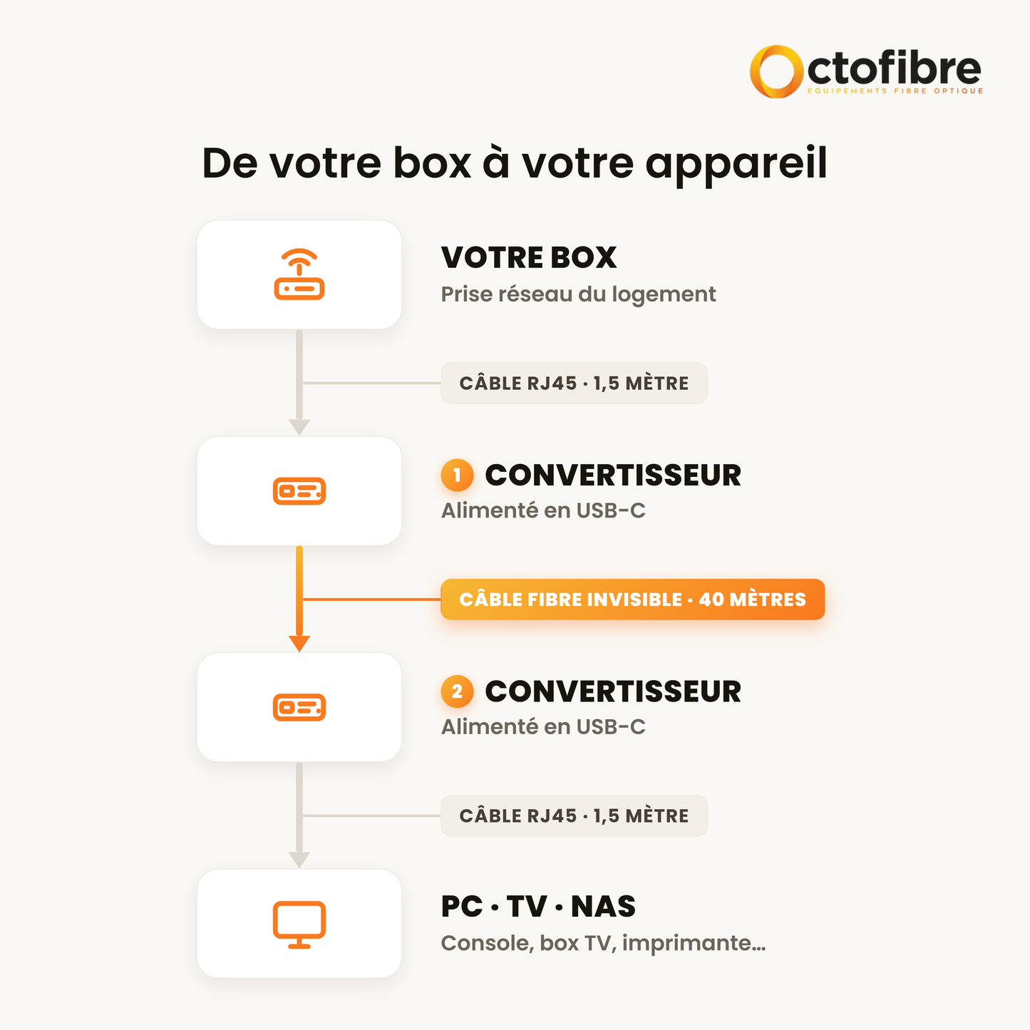 Kit Octofibre Collegamento Gigabit Invisibile